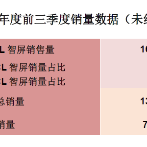 TCL2022ǰȫN1,662f_ ͬȴ46.6%